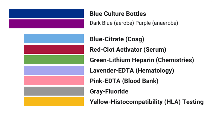 Blood tube order of draw