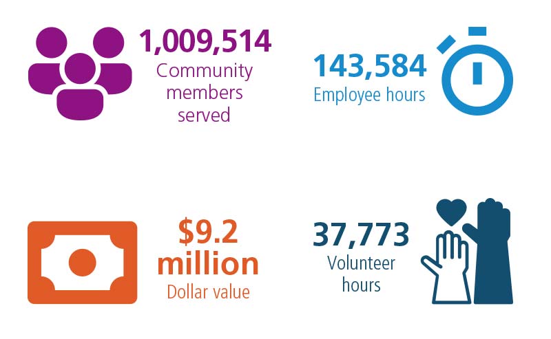 In fiscal year 2024, Penn State Health’s Community Benefit Inventory For Social Accountability (CBISA) totals included 1,009,514 community members served,
143,584 employee hours, $9.2 million in dollar value and 37,773 volunteer hours.