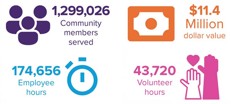 In fiscal year 2025, Penn State Health’s Community Benefit Inventory For Social Accountability (CBISA) totals included 1,299,026 community members served, 174,656 employee hours, $11.4
million in dollar value and 43,720 volunteer hours.
