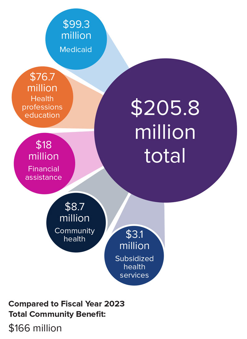 In fiscal year 2023, Penn State Health provided $165,936,729 in Total Community Benefit. This includes $6.8 million for Community Health, $62.2 million for health professions education, $1.1 million for subsidized health services, $23.7 million for financial assistance and $72.2 million for Medicaid. In fiscal year 2022, Penn State Health’s Total Community Benefit was $156,730,522.