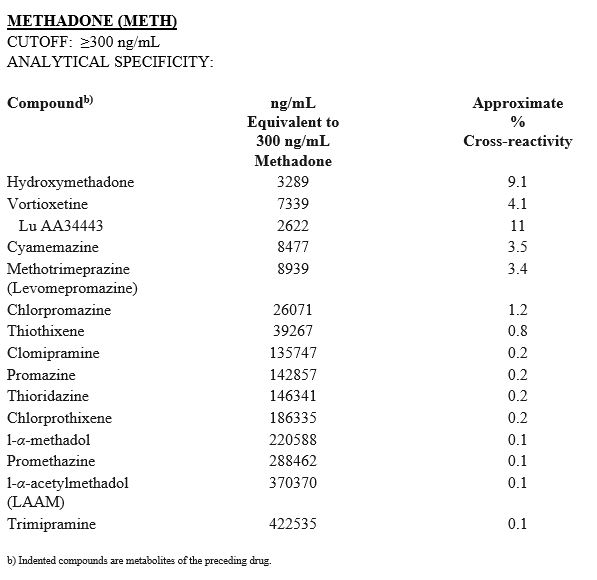 Cutoff and Analytical Specificity