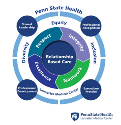 Nursing professional practice model which include Penn State Health RITE values.
