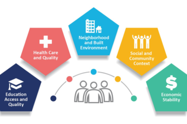Graphic of three people with social determinants of health listed in boxes above their heads: Education Access and Quality, Health Care and Quality, Neighborhood and Built Environment, Social and Community Context, and Economic Stability.